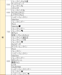 バレンタイン2015トレンドワード朝