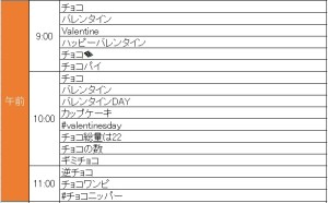 バレンタイン2015トレンドワード午前