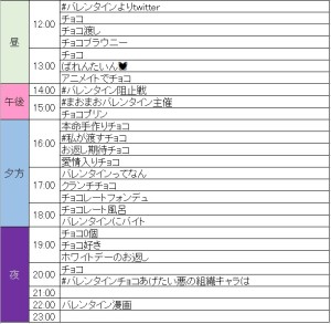 バレンタイン2015トレンドワード昼以降