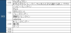 バレンタイン2015トレンドワード深夜